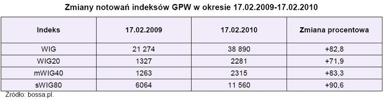Zmian notowań indeksów GPW w ostatnich 12 miesiącach