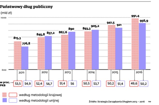 Państwowy dług publiczny (mld zł)