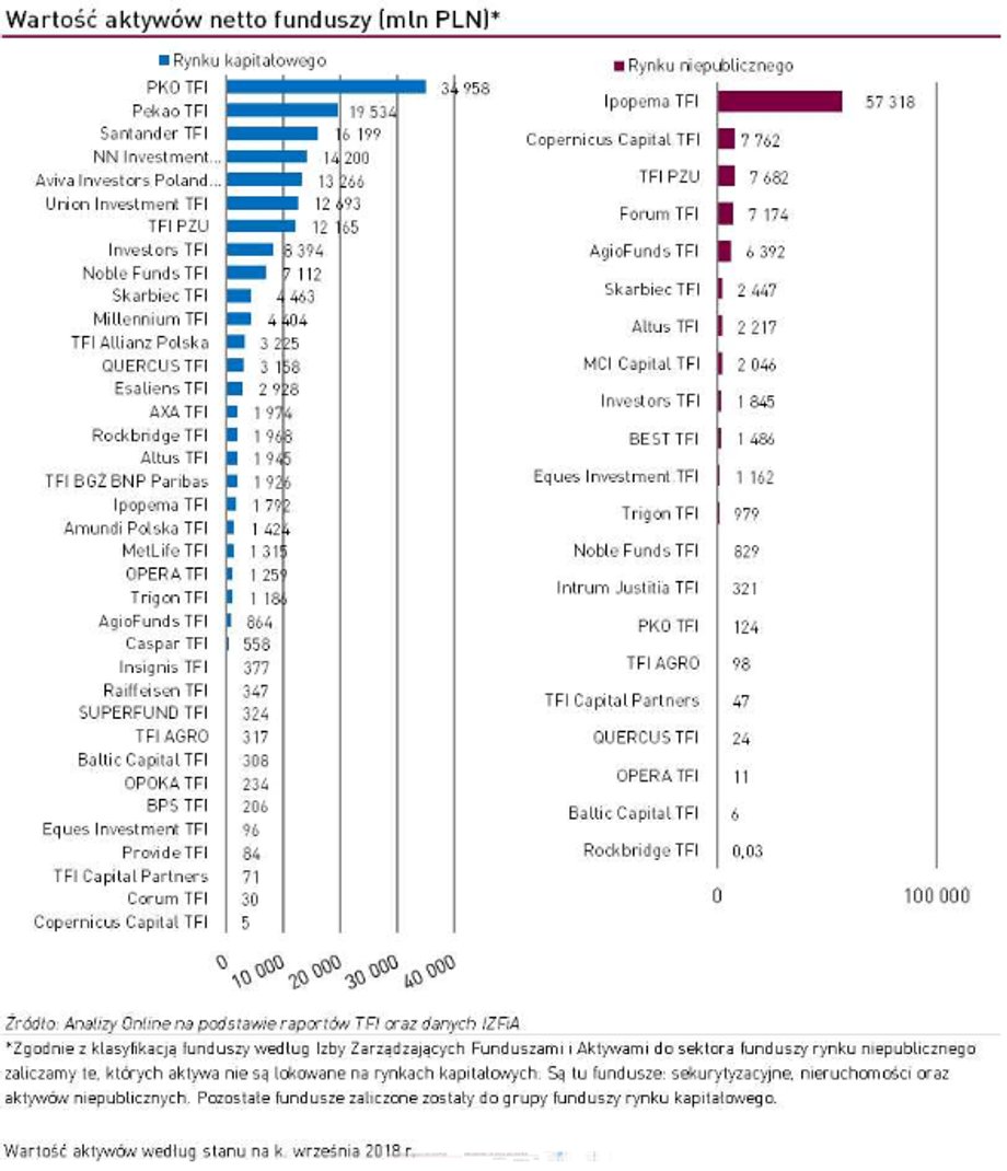 Największe TFI w Polsce według wielkości zarządzanych aktywów
