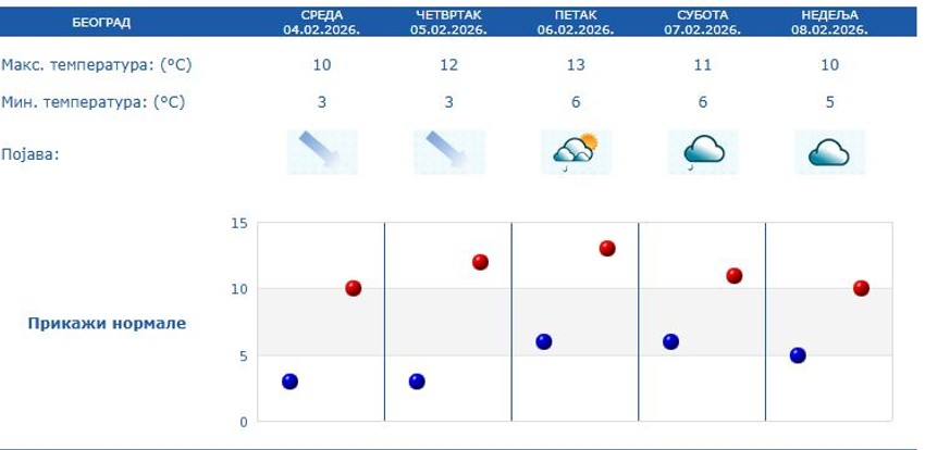 Preognoza za Beograd