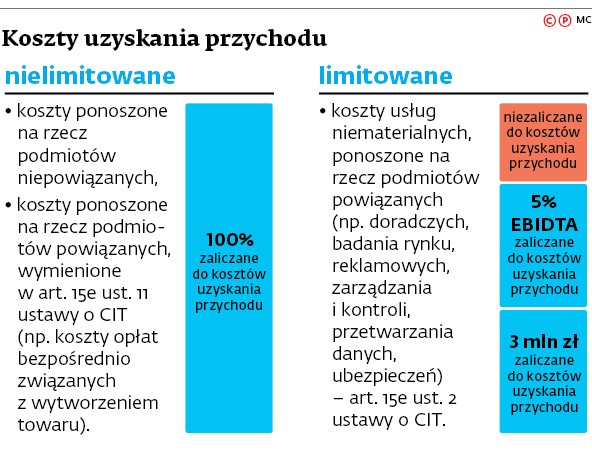 Koszty uzyskania przychodu