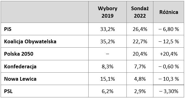 Poparcie partii politycznych w Krakowie w wyborach 2019/sondaż 2022