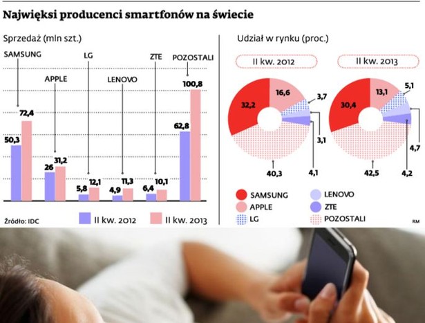 Najwięksi producenci smartfonów na świecie