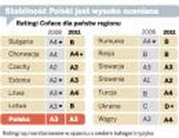 Stabilność Polski jest wysoko oceniana