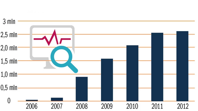 Wzrastająca liczba szkodników   Liczba szkodników wciąż wzrasta, choć w ostatnich latach dynamika przyrostu nieco się zmniejszyła. Źródło: G Data Software.