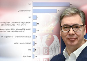 Aleksandar Vučić rejting kombo