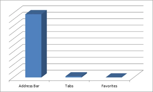 Microsoft zbadał użytkowników przeglądarek. Doszedł do wniosku, że pasek adresu jest po prostu najważniejszy