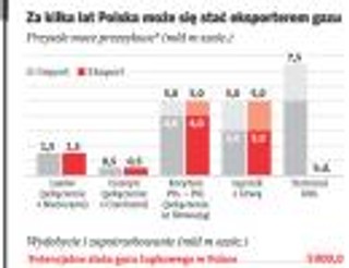 Polska szykuje się do eksportu gazu łupkowego
