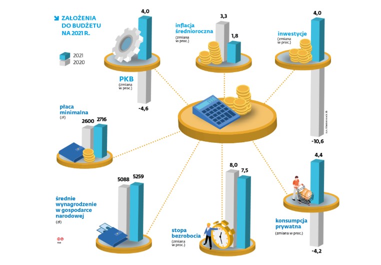 Założenia do budżetu na 2021 rok