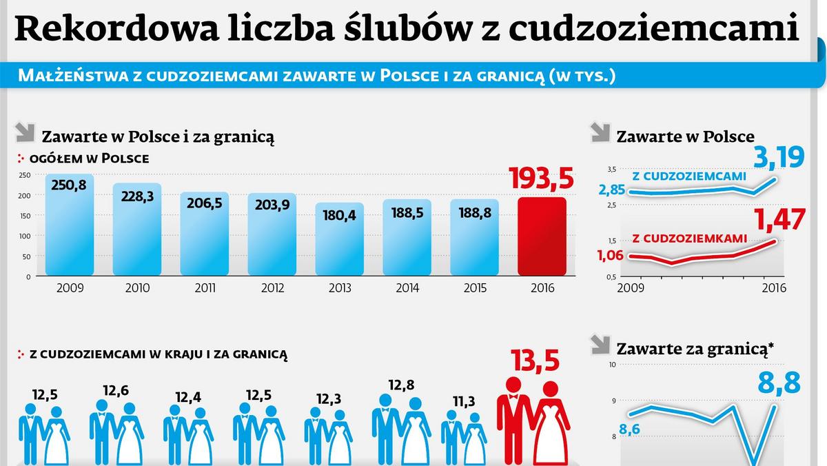 Rekordowa Liczba Slubow Z Cudzoziemcami Wzrost O Prawie 20 Proc Forsal Pl