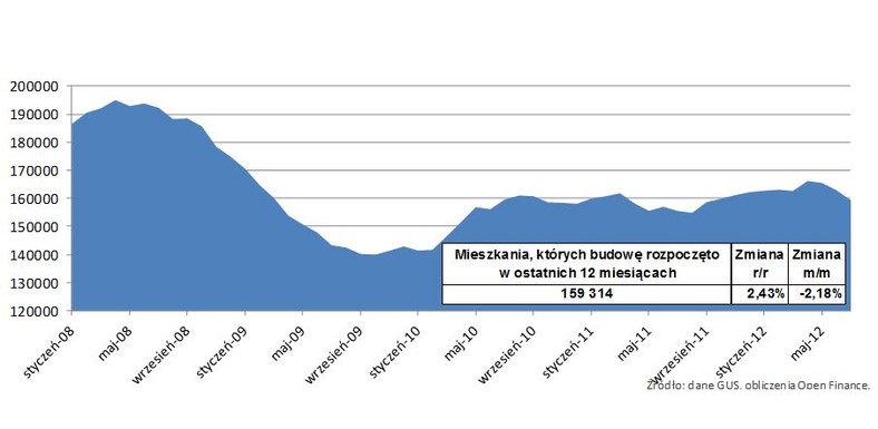 Mieszkania, których budowę rozpoczęto w ostatnich 12 miesiącach