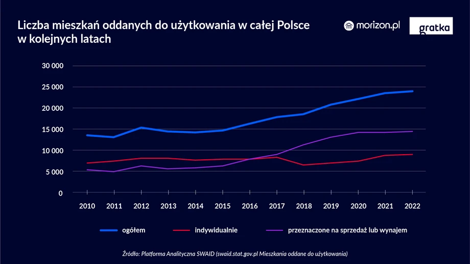 Liczba mieszkań oddanych do użytkowania w całej Polsce w kolejnych latach