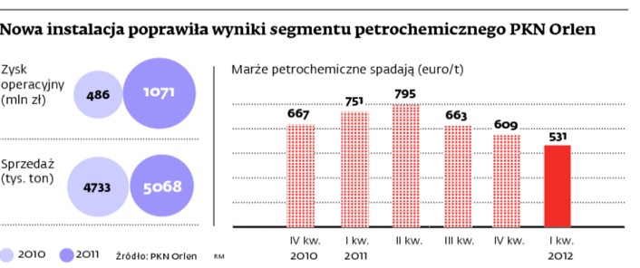 Nowa instalacja poprawiła wyniki segmentu petrochemicznego PKN Orlen