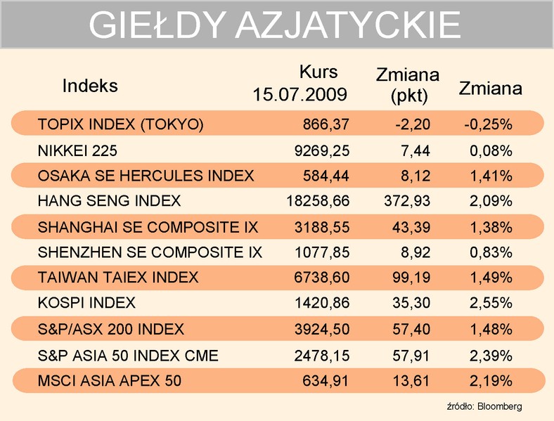 Indeksy giełd azjatyckich 15-07-2009