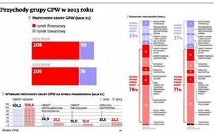 Giełda to nie tylko akcje. Na czym zarabia GPW?