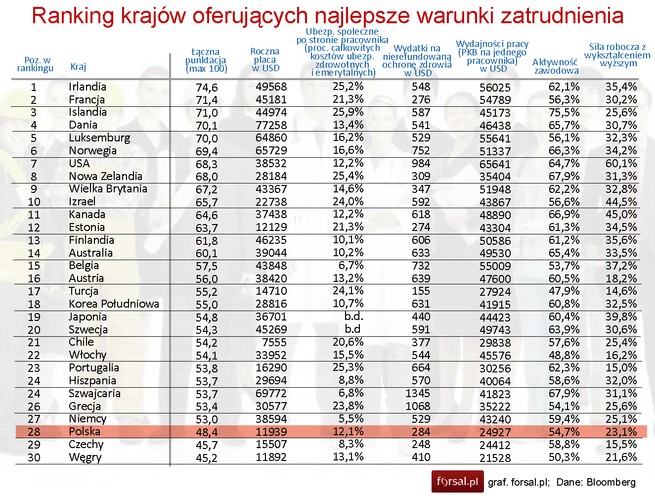 Ranking krajów oferujących najlepsze warunki zatrudnienia - tabela