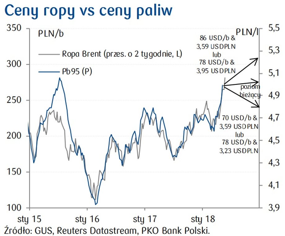 Ceny ropy vs ceny paliw