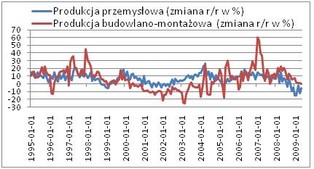 Lepiej w przemyśle, gorzej w budownictwie