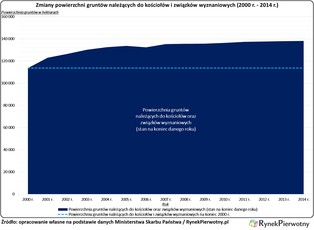 Ile ziemi tak naprawdę mają polskie kościoły? Zobacz raport