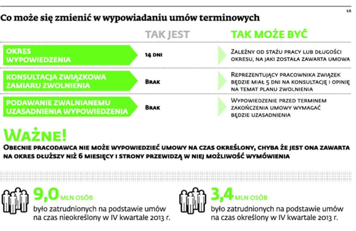 Co może się zmienić w wypowiadaniu umów terminowych