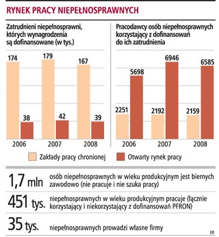 75 proc. kosztów pracy pokryje PFRON