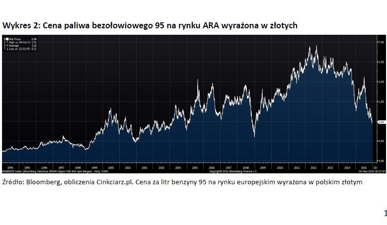 Wykres 2 - Cena paliwa bezołowiowego 95 na rynku ARA wyrażona w złotych