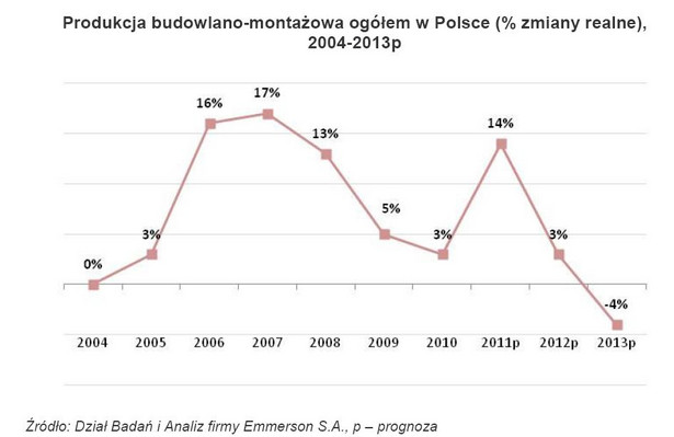 Produkcja budowlano-montażowa ogółem w Polsce (% zmiany realne), 2004-2013p