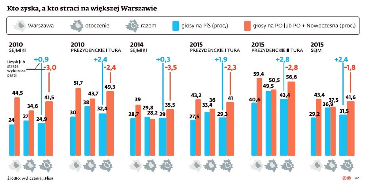 Kto zyska, a kto straci na większej Warszawie