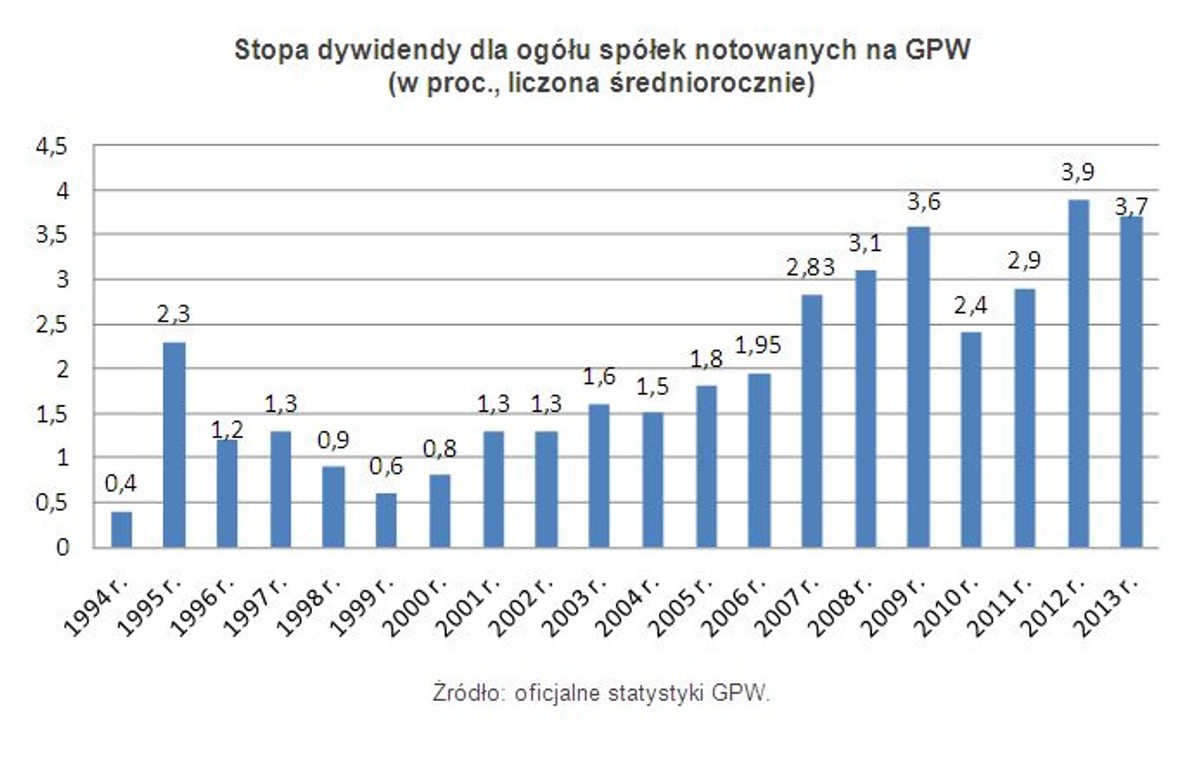Stopa dywidendy dla ogółu spółek notowanych na GPW (w proc., liczona średniorocznie)