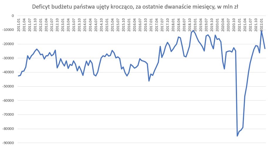 Saldo w budżecie państwa, w ujęciu za ostatnie dwanaście miesięcy