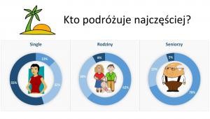 Kto podróżuje najczęściej