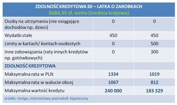 Zdolność kredytowa 30-latka