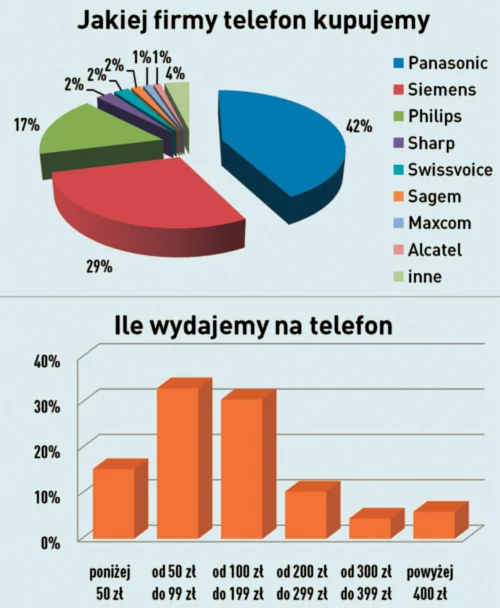 Jakie telefony stacjonarne kupują użytkownicy Skąpiec.pl      Najchętniej kupujemy telefony stacjonarne Panasonica (42 procent)  Siemensa (29 procent)  Philipsa (17 procent)  W większości wypadków na urządzenie wydajemy od 50 do 200 złotych (64 procent)  Porównywarka cen Skąpiec.pl podaje również, że niemal 90 procent kupowanych telefonów stacjonarnych to słuchawki bezprzewodowe