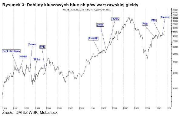 Debiuty kluczowych blue chipów warszawskiej giełdy