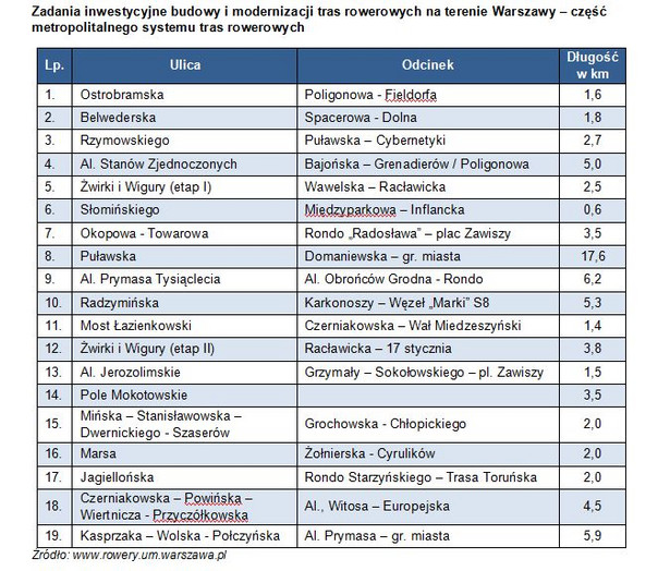 Zadania inwestycyjne budowy i modernizacji tras rowerowych na terenie Warszawy – część metropolitalnego systemu tras rowerowych