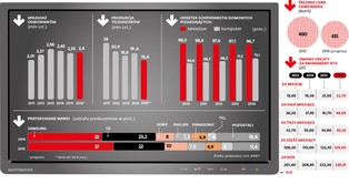 Producenci telewizorów liczą na Euro i... PiS
