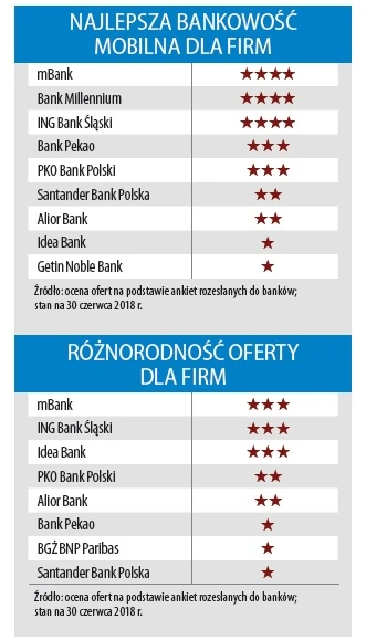 Najlepsza bankowość dla firm