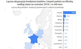 Włoski dług rozsadzi europejskie banki? Zobacz, które kraje są najbardziej zagrożone [INFOGRAFIKA]