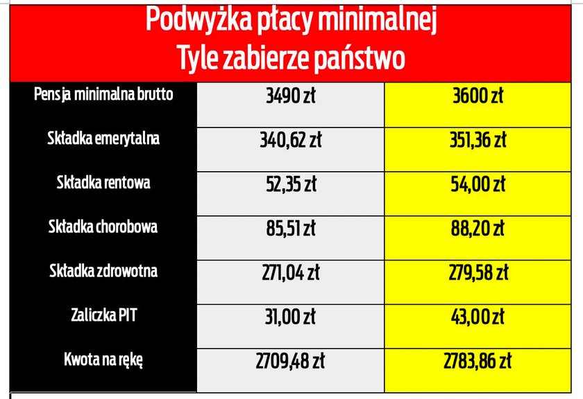 Płaca minimalna