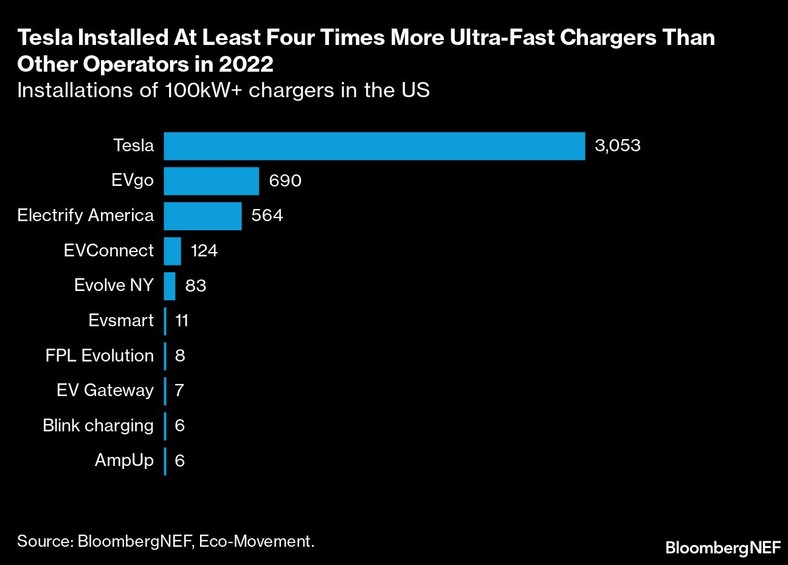 Instalacje ładowarek 100kW+ w USA. Tesla zainstalowała co najmniej cztery razy więcej ultraszybkich ładowarek niż inni operatorzy w 2022 r.