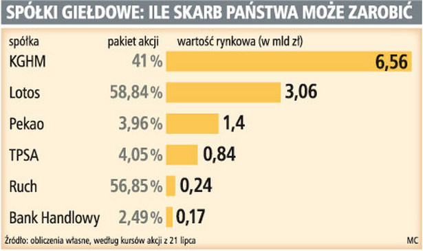 Spółki giełdowe: ile skarb państwa może zarobić