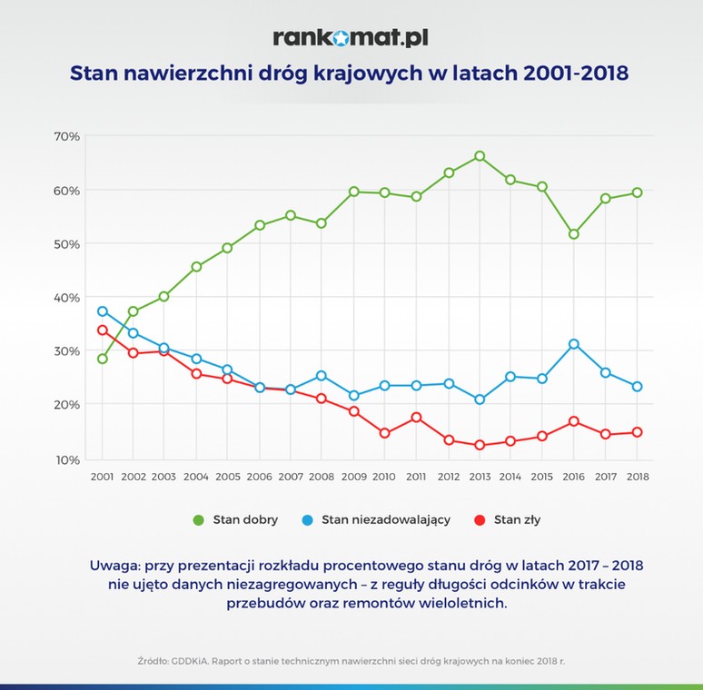 Stan nawierzchni dróg krajowych w latach 2001-2018_v1