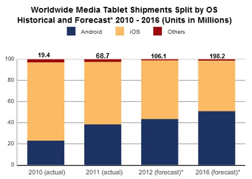 Rynek tabletów - sprzedaż nowych urządzeń. IDC.