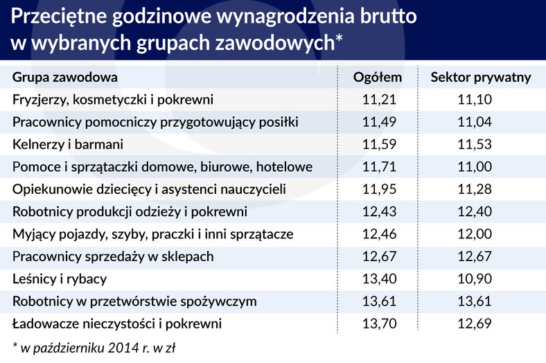 przeciętne godzinowe wynagrodzenia brutto - Polska