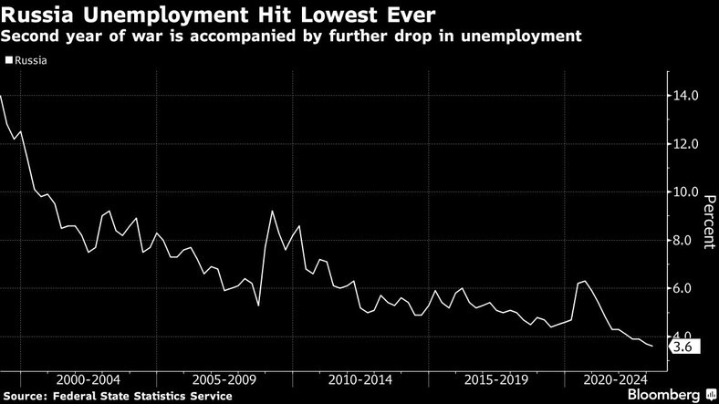 W drugim roku wojny bezrobocie w Rosji osiągnęło najniższy poziom w historii.