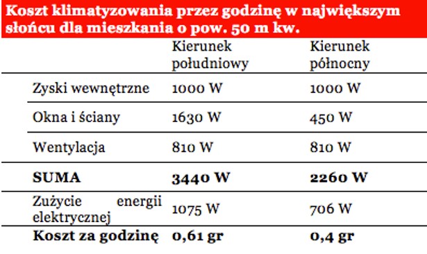 Koszt klimatyzacji