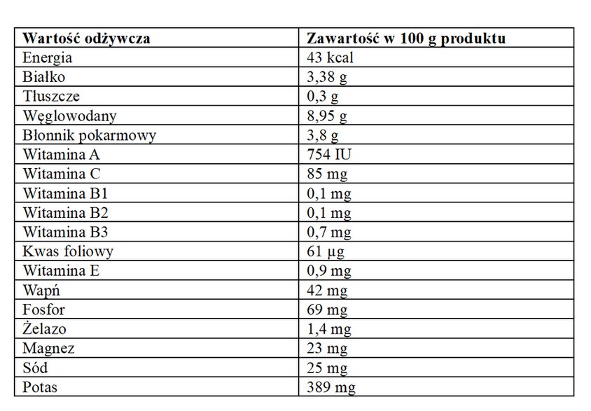 Wartość odżywcza brukselki