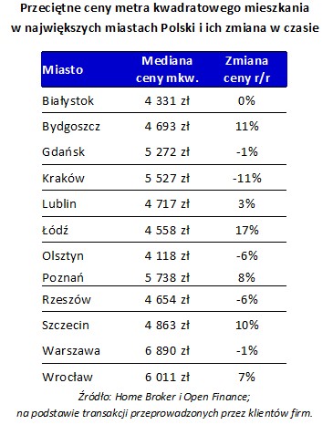 Przeciętne ceny metra kwadratowego mieszkania w największych miastach Polski i ich zmiana w czasie