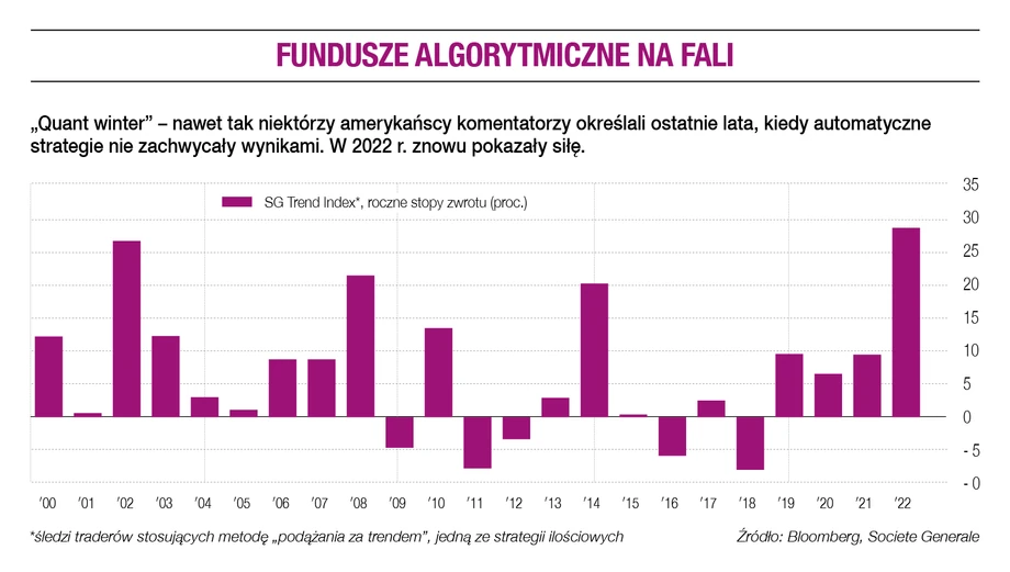 Fundusze algorytmiczne na fali