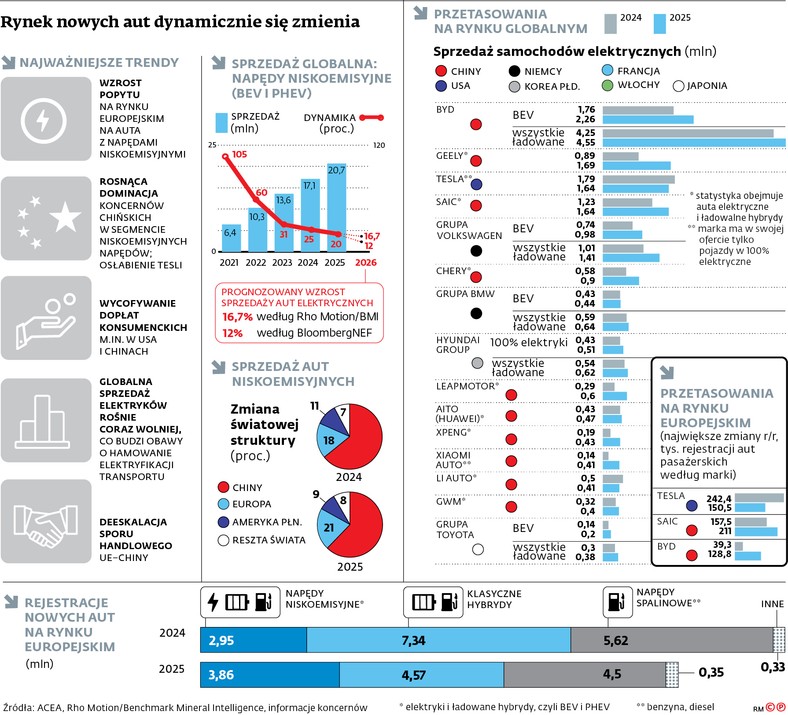 Zmiany na rynku automotive
